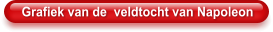 Grafiek van de  veldtocht van Napoleon