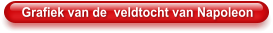 Grafiek van de  veldtocht van Napoleon